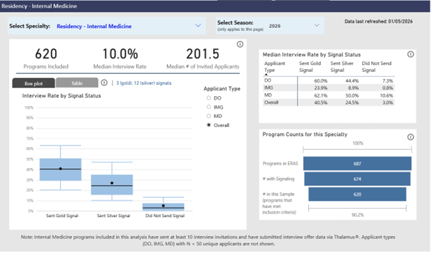 Internal Medicine Residency Signaling to Interview Relationship Summary